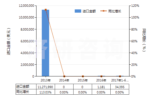 2013-2017年6月中國焙燒黃鐵礦(HS26012000)進(jìn)口總額及增速統(tǒng)計(jì)